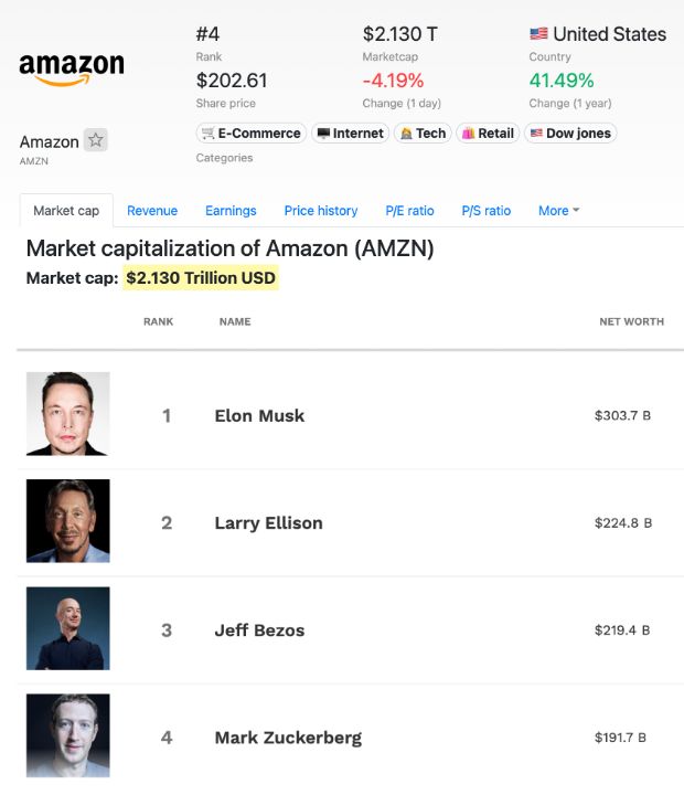 As of November 2024, Elon Musk’s net worth of $303 billion is far below Amazon’s $2.13 trillion market cap.